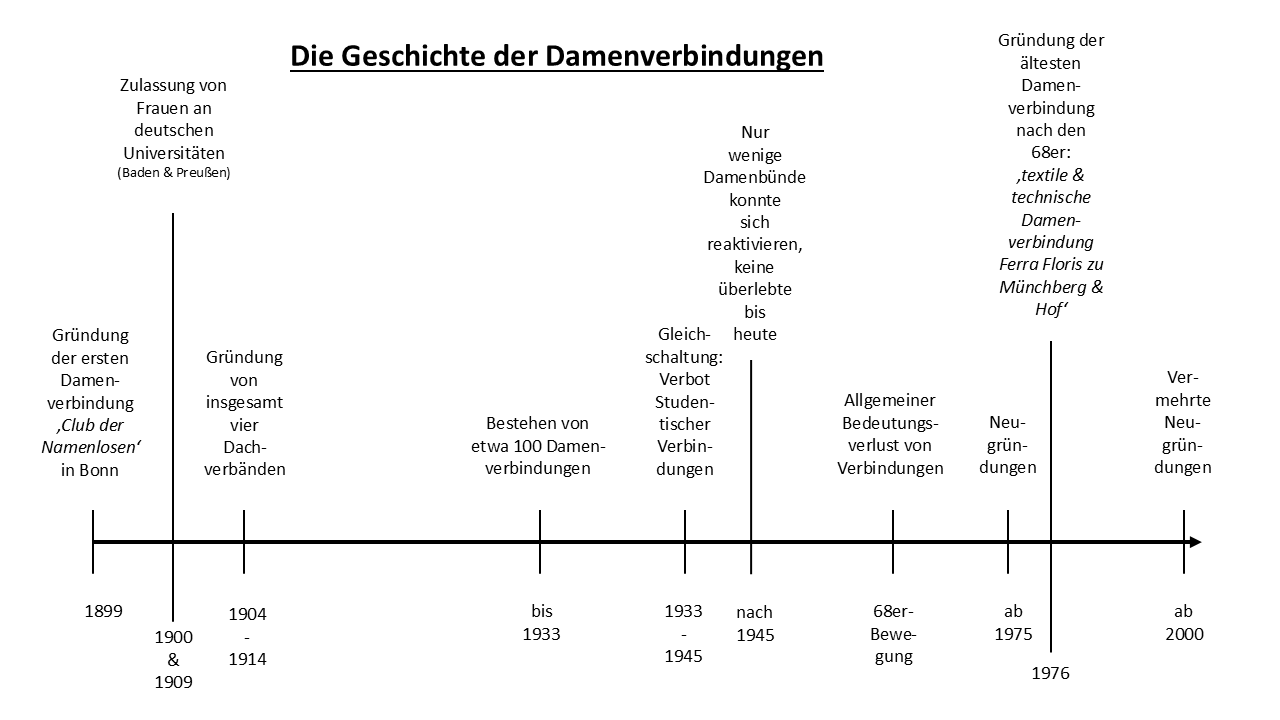 Geschichte Damenverbindungen - Zeitstrahl